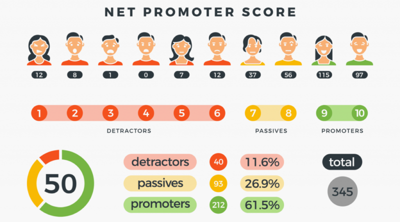 Net Promoter Score